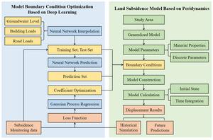 Flowchart of the land subsidence modeling and simulation combining peridynamics and deep learning