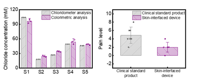 Comparison Graphs of Results and Pain Perception During Testing