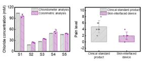 Comparison Graphs of Results and Pain Perception During Testing