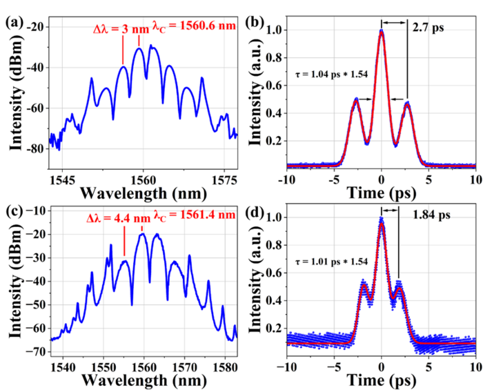 Figure 3 Soliton molecules with variable modulation period