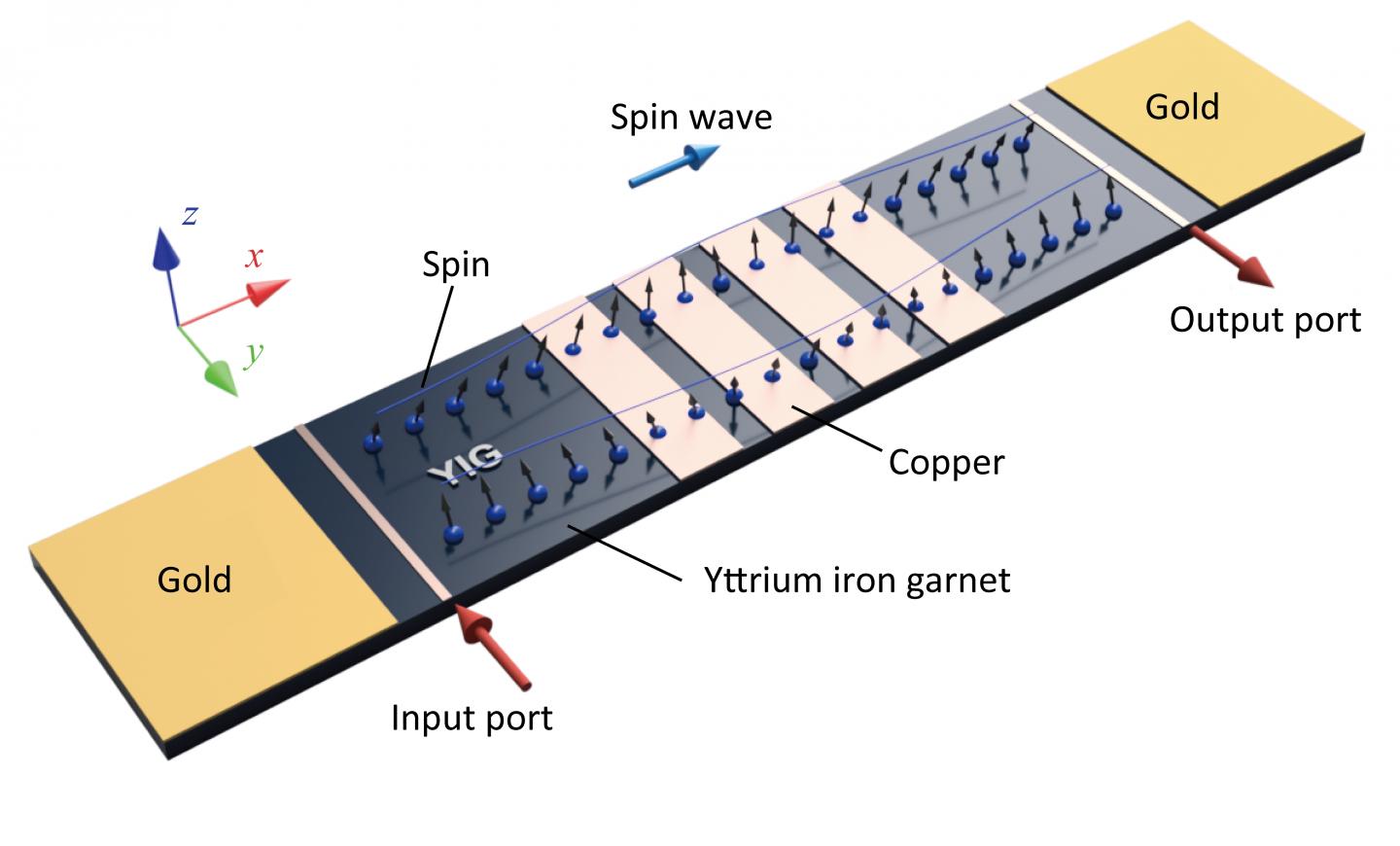 Model of Spin Wave Device (Figure 1)