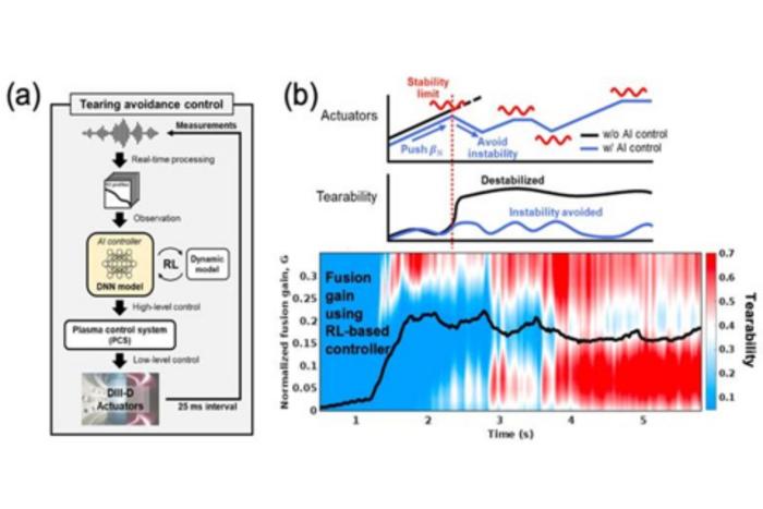 AI Tackles Disruptive Tearing Instability in Fusion Plasma