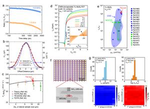 Figure 6: Thermal conductivity analysis of Hypotaxy-grown MoS2, as well as electrical performance and device uniformity verification through transistor fabrication and measurements.