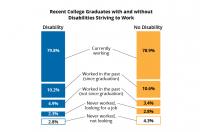 Employment Histories of Recent College Graduates with and without Disabilities