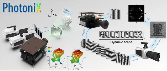 Temporally super-resolved multiplexed fringe projection structured light 3D imaging