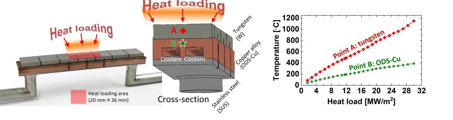 Fig. 3 Photograph of the new type of the divertor, Cross-sectional three-dimensional CAD image,  Experimental results