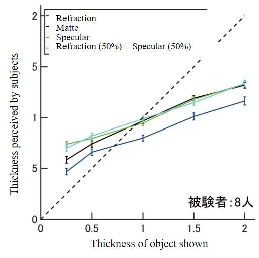 図２：実験結果