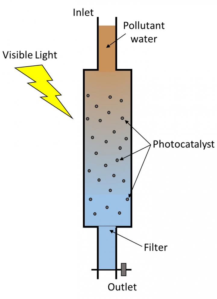 Nanomaterial for Water Treatment