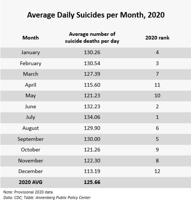 Average daily suicides per month in 2020