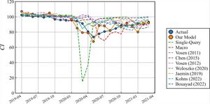 Actual and nowcasted values of the CCI from April 2019 to March 2021