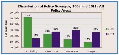 Distribution of Policy Strength, 2008 and 2011: All Policy Areas