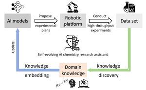 Pipeline of generating self-evolving AI chemistry research assistant