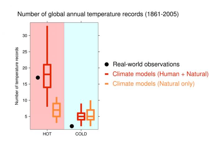 Modeling Global Annual Temperature Records