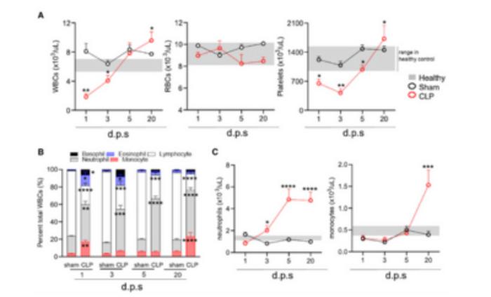 Transient cytopenias in acute sepsis and increased myeloid cells in survivors