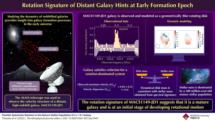 Rotation Signature of Distant Galaxy Hints at Early Formation Epoch