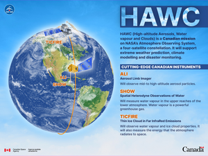 The HAWC satellite system