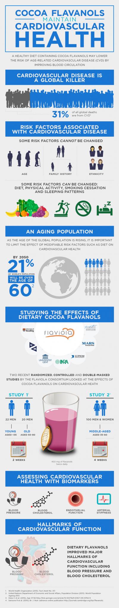 Cocoa Flavanols Maintain Cardiovascular Health