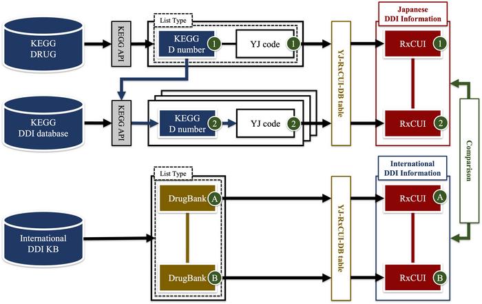 【Figure2】Method of comparing the Japanese and international DDI information