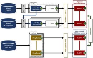 【Figure2】Method of comparing the Japanese and international DDI information