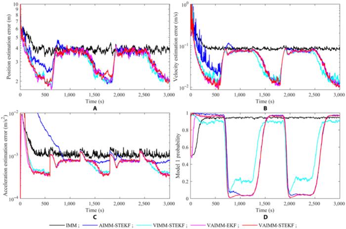 Fig. 8. Case 3 estimation error of the position (A), velocity (B), acceleration (C), and model output probability (D).