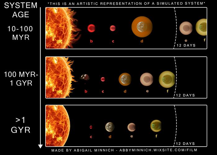 Evolution of hypothetical planetary system with sub-Neptunes