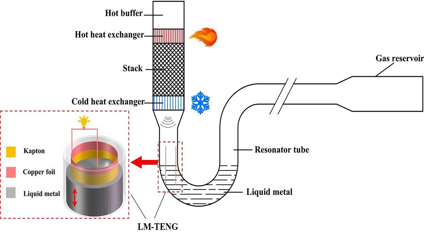 Schematic of a thermoacoustically driven liquid-metal-based triboelectric nanogenerator