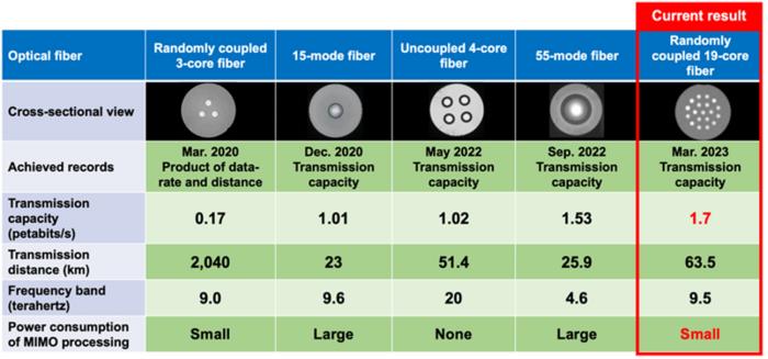 Table of fibres