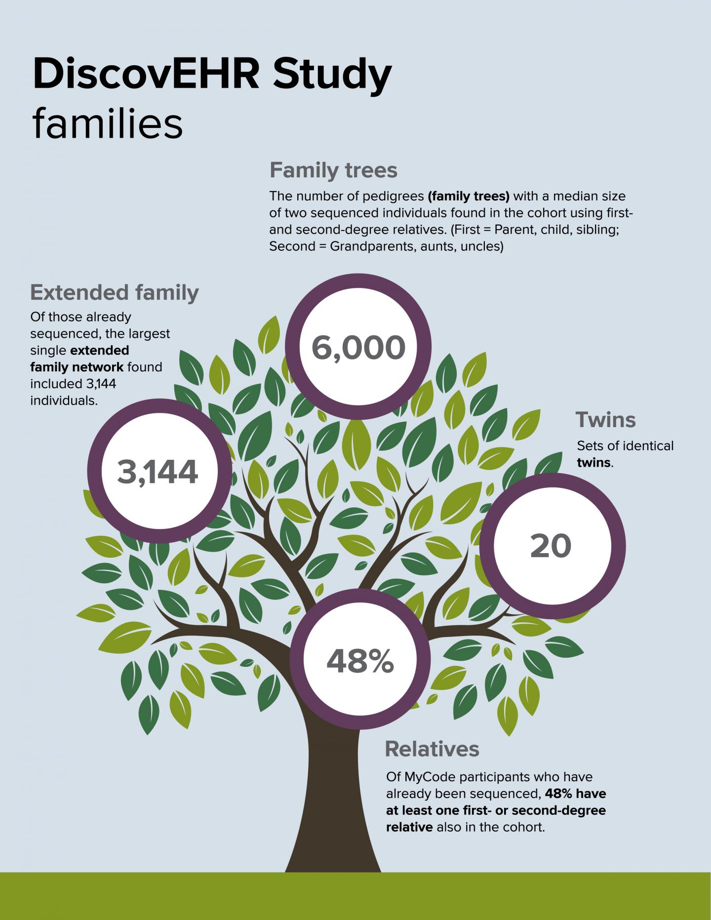 DiscovEHR Families