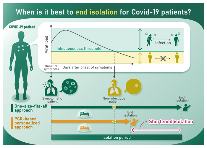 Reducing COVID-19 isolation times