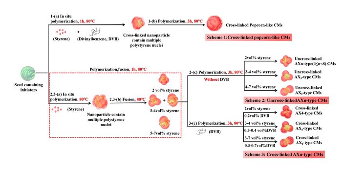 Novel Method Proposed for Effective Structure Control of Colloidal Molecules