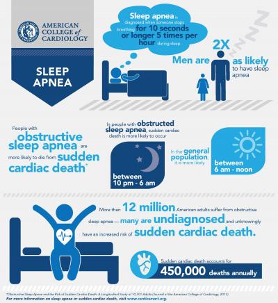 Sleep Apnea Increases Risk of Sudden Cardiac Death