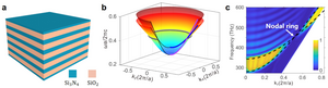 Figure 1 |Ideal nodal ring in one-dimensional (1D) photonic crystals.