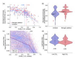 Impacts of nitrogen and CO2 enrichment on plant aboveground biomass and its aridity threshold