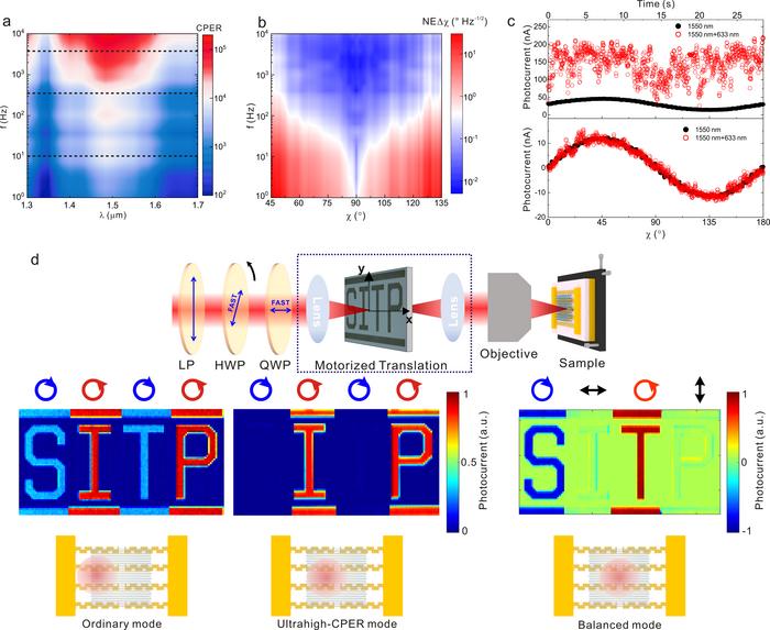 Figure 2 | Experimental and imaging demonstration of the silent-state-enhanced on-chip infrared circular polarization detector.