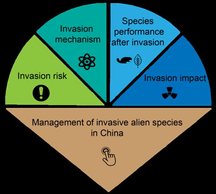 "Ecological Applications" Special Feature: Management of Biological Invasions in China