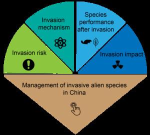 "Ecological Applications" Special Feature: Management of Biological Invasions in China