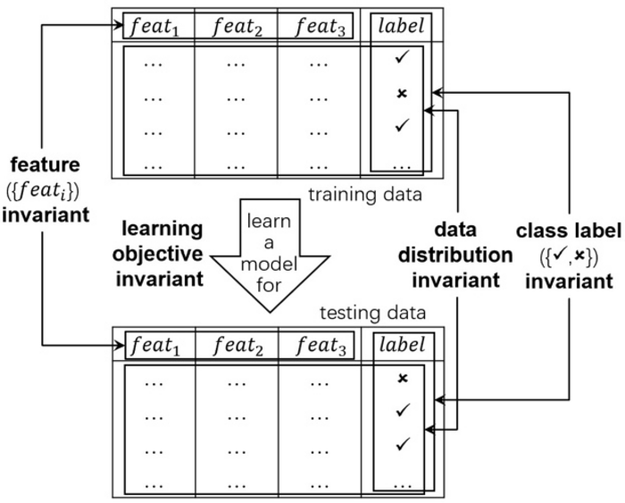 Important factors in machine learning