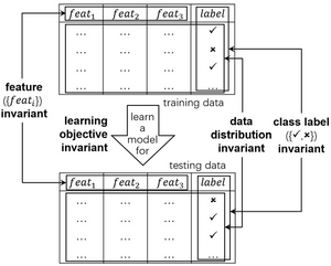 Important factors in machine learning