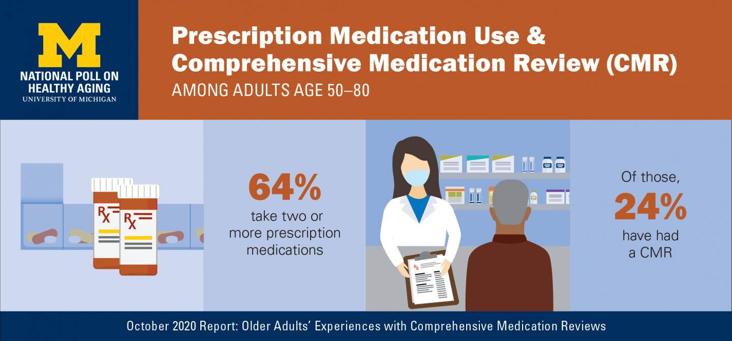 Medication Reviews