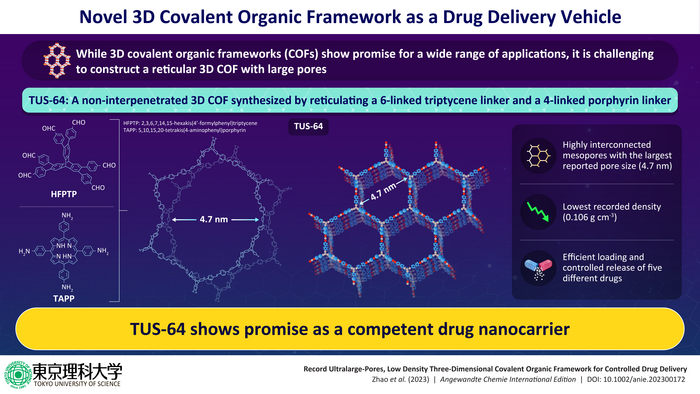 TUS-64: a 3D, non-interpenetrated covalent organic framework (COF) as a drug nanocarrier vehicle.