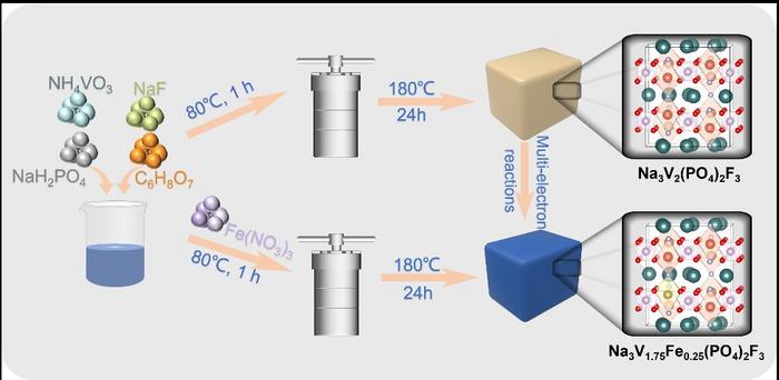 Materials Preparation Process [IMAGE] | EurekAlert! Science News Releases