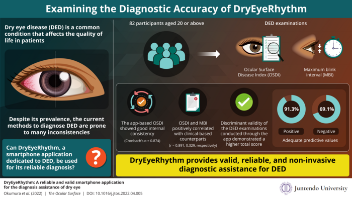 Can we improve the diagnosis of dry eye disease (DED) through DryEyeRhythm?