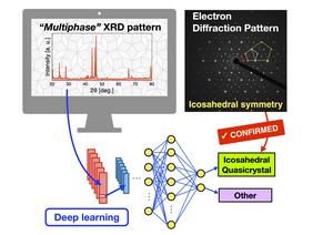 Researchers develop a new phase identification method for an icosahedral quasicrystal (i-QC) material