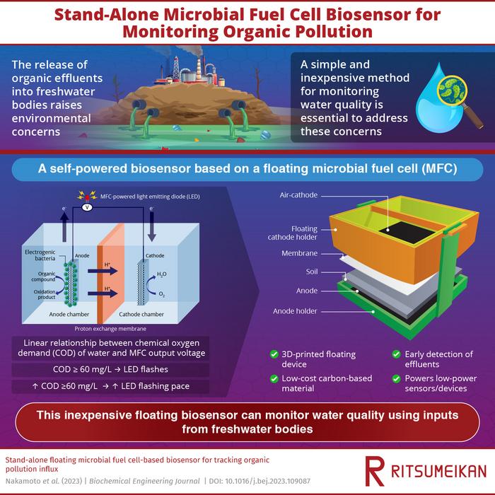 A self-powered microbial fuel cell biosensor for monitoring organic pollution in freshwater bodies.
