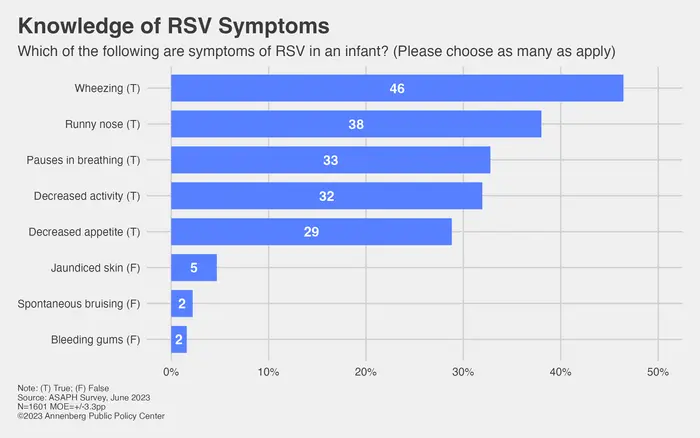 Knowledge of RSV symptoms