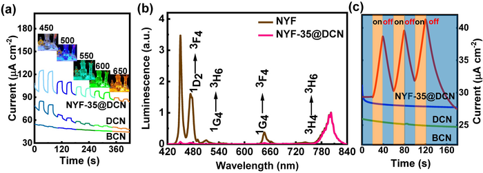 Figure 3. Extended absorption of visible light and near-infrared light.