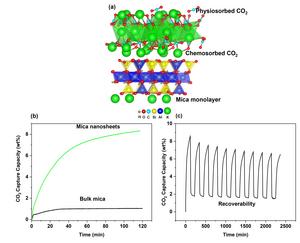 SUTD and A*STAR researchers produced a quick and energy-efficient technique to rapidly synthesise 2D mica nanosheets for effective carbon dioxide capture.