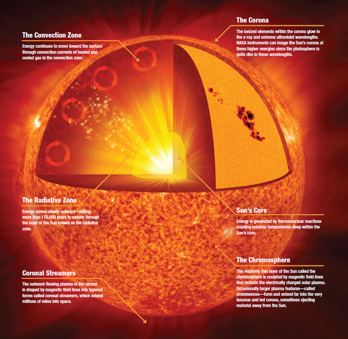 Solar anatomy image by NASA