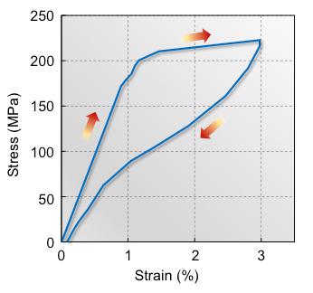 New Lightweight Shape-Shifting Alloy Shows Potential for a Variety of Applications