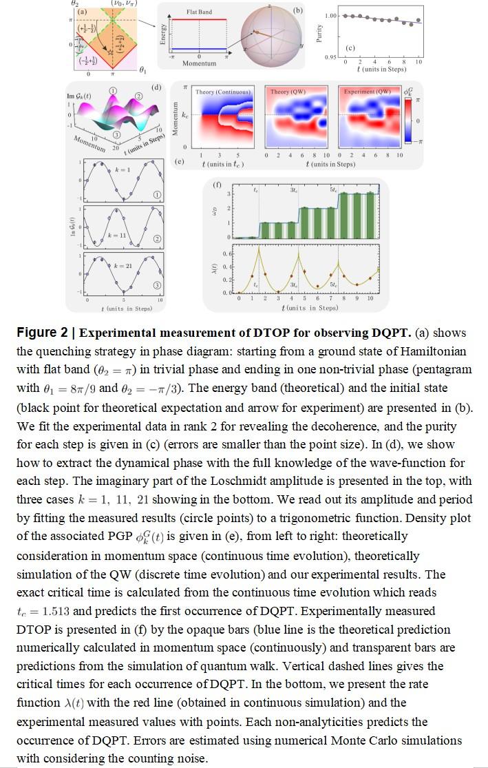 Experimental Measurement of DTOP for Observing DQPT